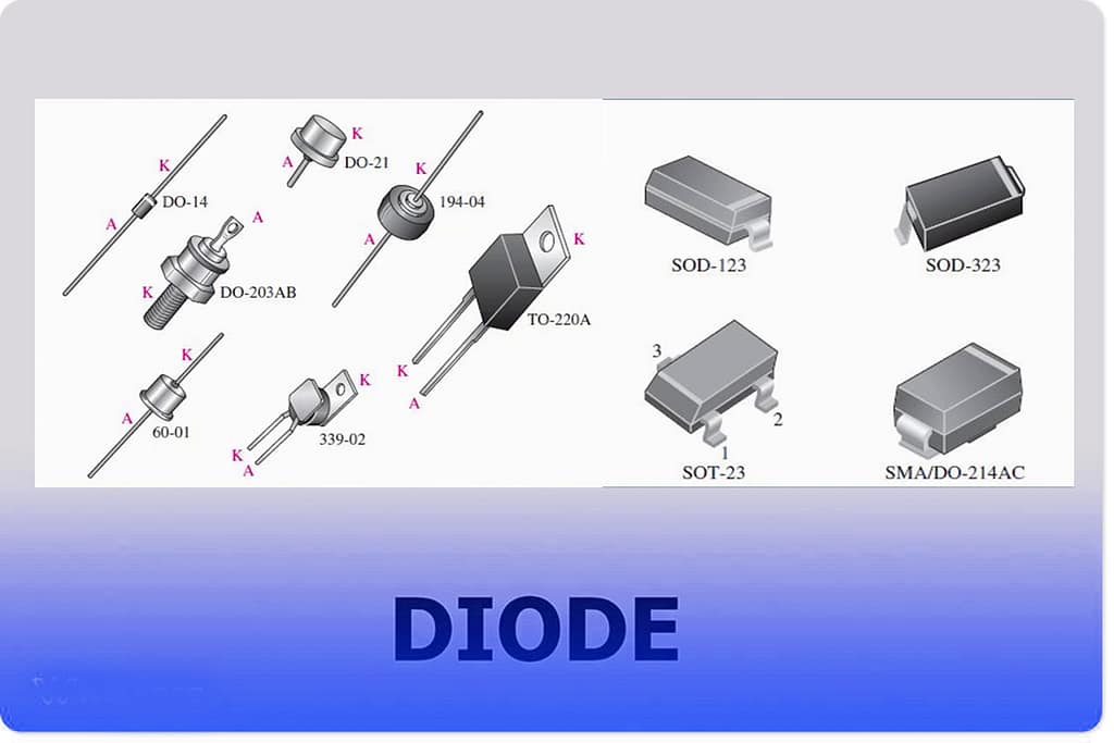 Diodes come in different packages.