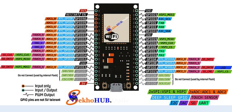 ESP32 Pinout ESP32 Pinout